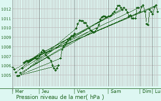 Graphe de la pression atmosphrique prvue pour Varennes-sur-Seine