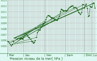 Graphe de la pression atmosphrique prvue pour Saint-Barthlemy