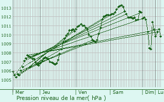 Graphe de la pression atmosphrique prvue pour Bourg-ls-Valence