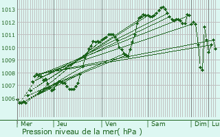 Graphe de la pression atmosphrique prvue pour Baix