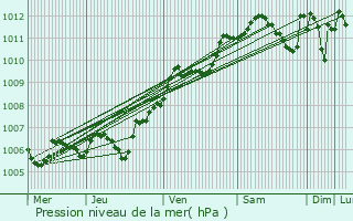 Graphe de la pression atmosphrique prvue pour Pretz-en-Argonne