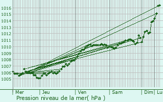 Graphe de la pression atmosphrique prvue pour Calais