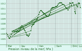 Graphe de la pression atmosphrique prvue pour Saint-Julien-les-Villas