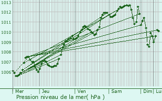 Graphe de la pression atmosphrique prvue pour Prols