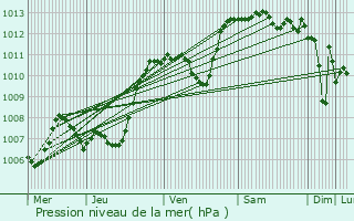 Graphe de la pression atmosphrique prvue pour Crest