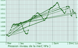 Graphe de la pression atmosphrique prvue pour Vichy