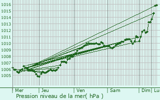 Graphe de la pression atmosphrique prvue pour De Panne