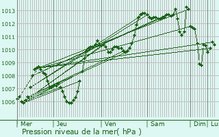 Graphe de la pression atmosphrique prvue pour Lodve