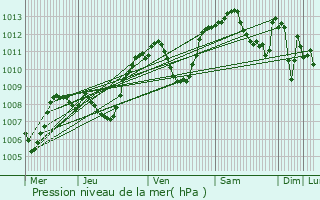 Graphe de la pression atmosphrique prvue pour Montbrison