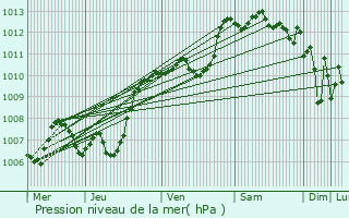 Graphe de la pression atmosphrique prvue pour Carpentras