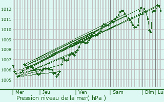 Graphe de la pression atmosphrique prvue pour Damvillers