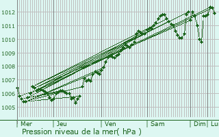Graphe de la pression atmosphrique prvue pour Azannes-et-Soumazannes