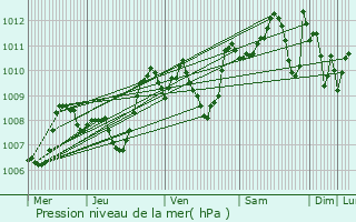 Graphe de la pression atmosphrique prvue pour Terrassa