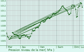 Graphe de la pression atmosphrique prvue pour Wiseppe
