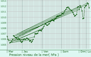 Graphe de la pression atmosphrique prvue pour Vigneul-sous-Montmdy