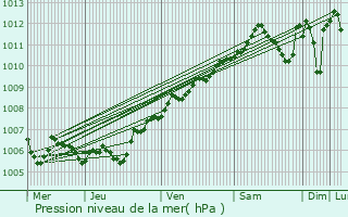 Graphe de la pression atmosphrique prvue pour couviez