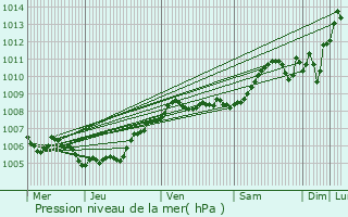 Graphe de la pression atmosphrique prvue pour Gembloux