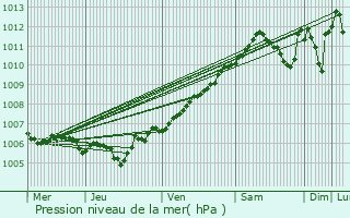 Graphe de la pression atmosphrique prvue pour Remich