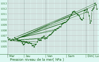 Graphe de la pression atmosphrique prvue pour Waldbillig