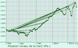 Graphe de la pression atmosphrique prvue pour Wecker