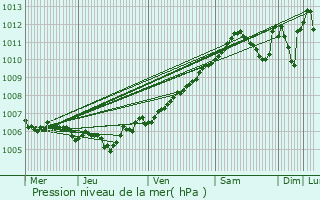 Graphe de la pression atmosphrique prvue pour Niederdonven