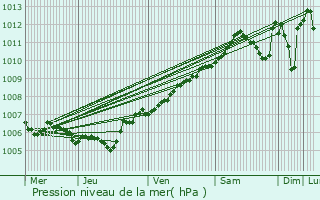 Graphe de la pression atmosphrique prvue pour Hobscheid