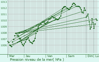 Graphe de la pression atmosphrique prvue pour Istres