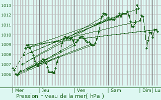 Graphe de la pression atmosphrique prvue pour Lzignan-Corbires