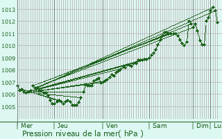 Graphe de la pression atmosphrique prvue pour Troine