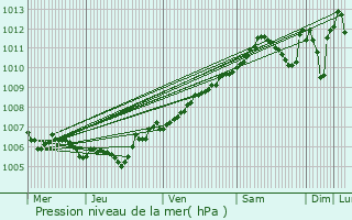 Graphe de la pression atmosphrique prvue pour Kopstal