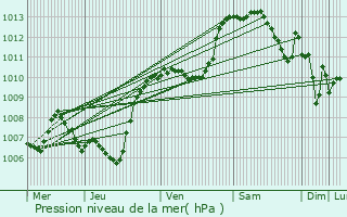 Graphe de la pression atmosphrique prvue pour Brignoles