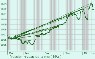 Graphe de la pression atmosphrique prvue pour Brachtenbach