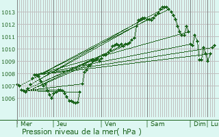 Graphe de la pression atmosphrique prvue pour Grimaud