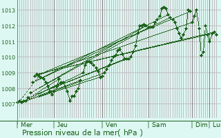 Graphe de la pression atmosphrique prvue pour Bergerac