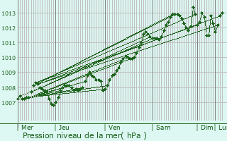 Graphe de la pression atmosphrique prvue pour Lge-Cap-Ferret