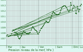 Graphe de la pression atmosphrique prvue pour La Teste-de-Buch