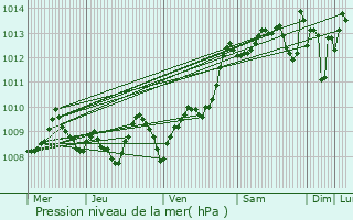 Graphe de la pression atmosphrique prvue pour Bizanos