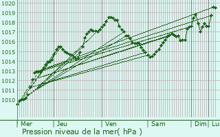 Graphe de la pression atmosphrique prvue pour Kinrooi