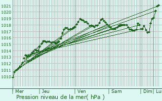Graphe de la pression atmosphrique prvue pour Gumappe