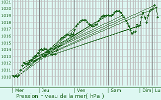 Graphe de la pression atmosphrique prvue pour Lajosmizse