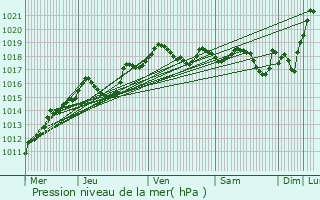 Graphe de la pression atmosphrique prvue pour Muirancourt