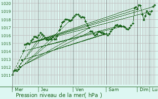 Graphe de la pression atmosphrique prvue pour Drinklange