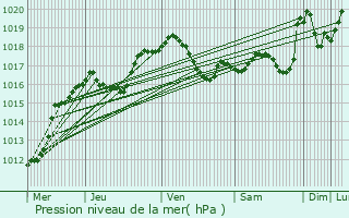 Graphe de la pression atmosphrique prvue pour Prettingen