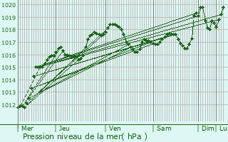 Graphe de la pression atmosphrique prvue pour Hostert