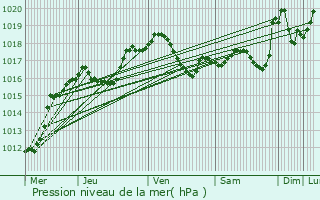 Graphe de la pression atmosphrique prvue pour Gonderange