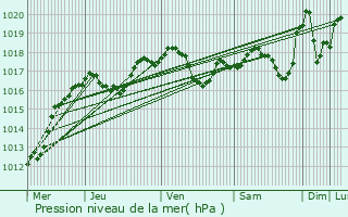 Graphe de la pression atmosphrique prvue pour Illkirch-Graffenstaden