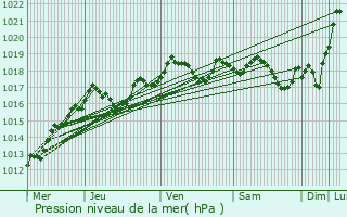 Graphe de la pression atmosphrique prvue pour Draveil