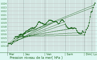 Graphe de la pression atmosphrique prvue pour Saint-Brieuc