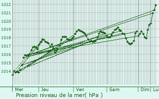 Graphe de la pression atmosphrique prvue pour Gien