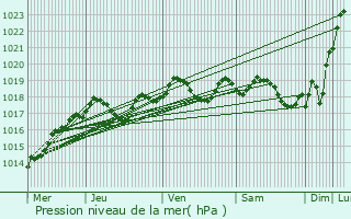 Graphe de la pression atmosphrique prvue pour Luynes